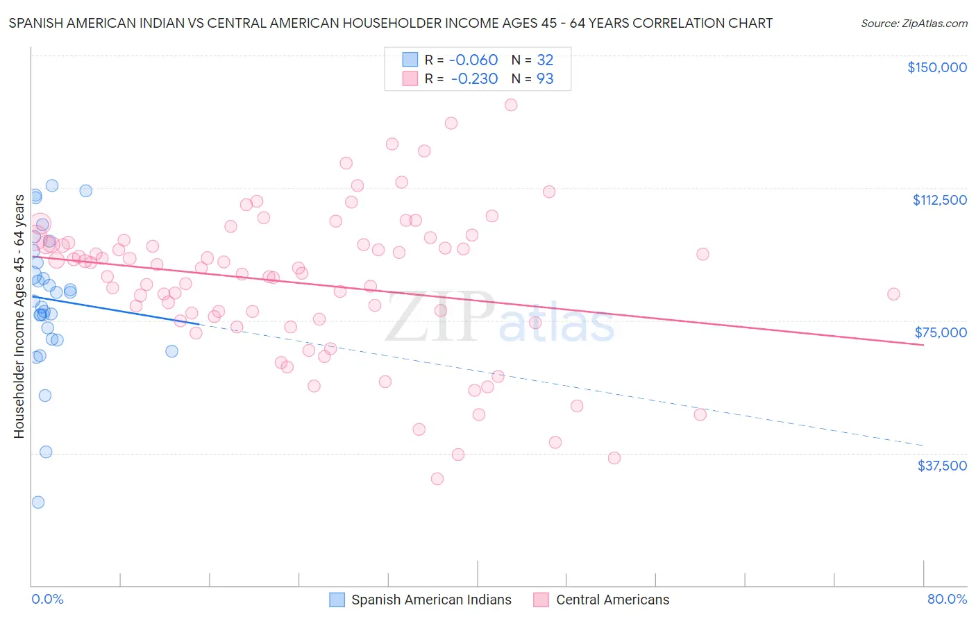 Spanish American Indian vs Central American Householder Income Ages 45 - 64 years