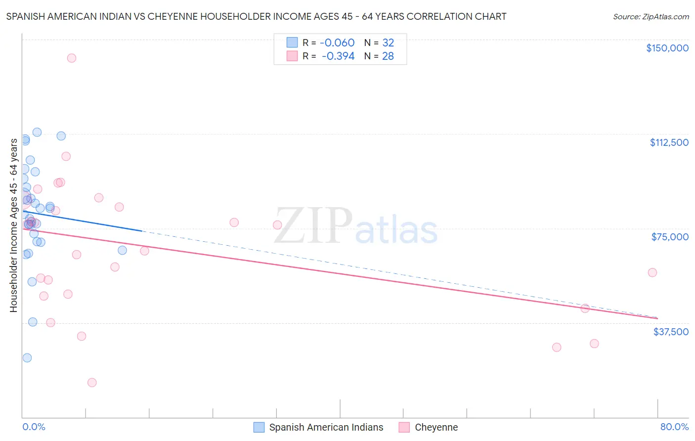 Spanish American Indian vs Cheyenne Householder Income Ages 45 - 64 years
