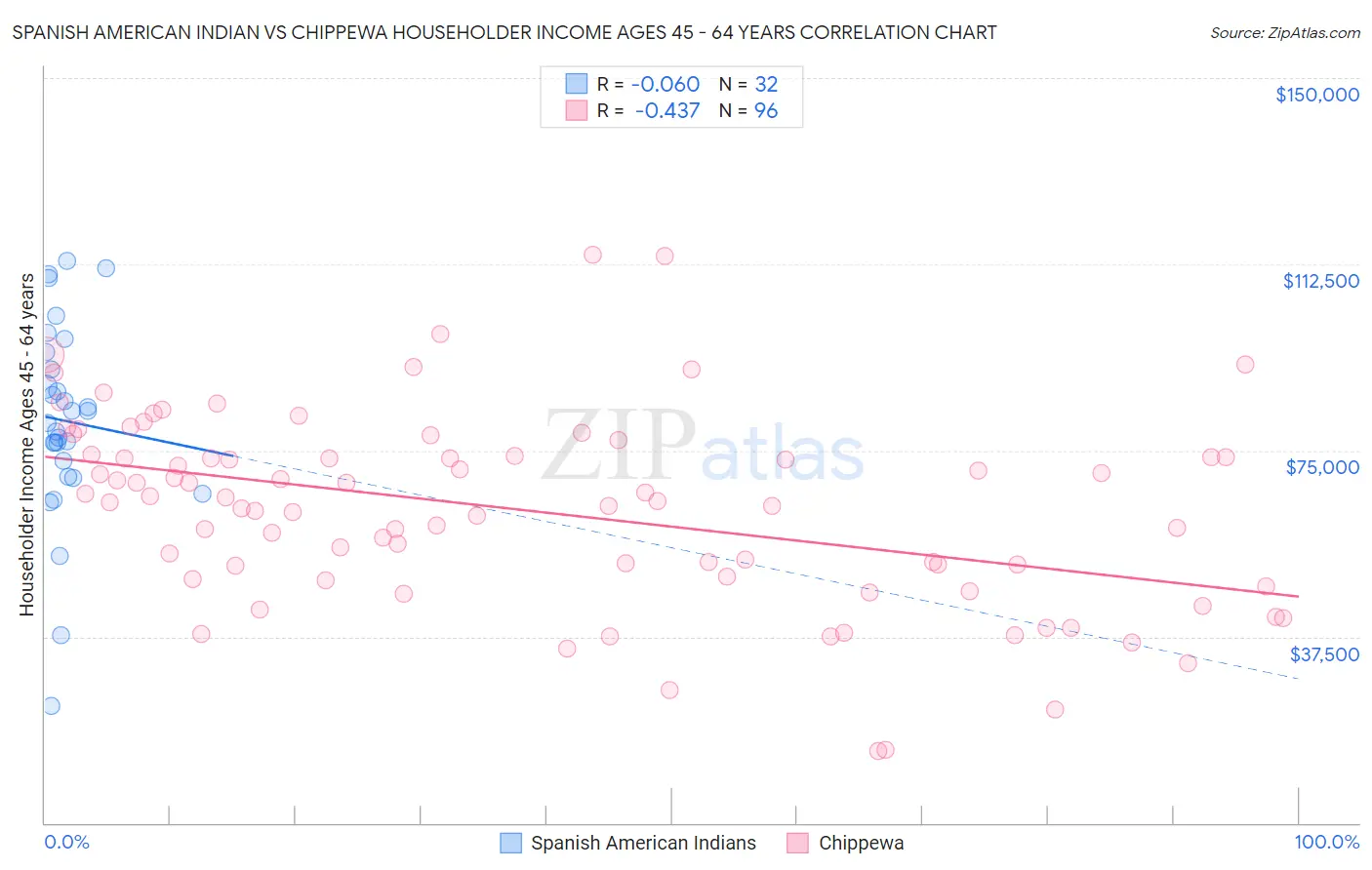 Spanish American Indian vs Chippewa Householder Income Ages 45 - 64 years