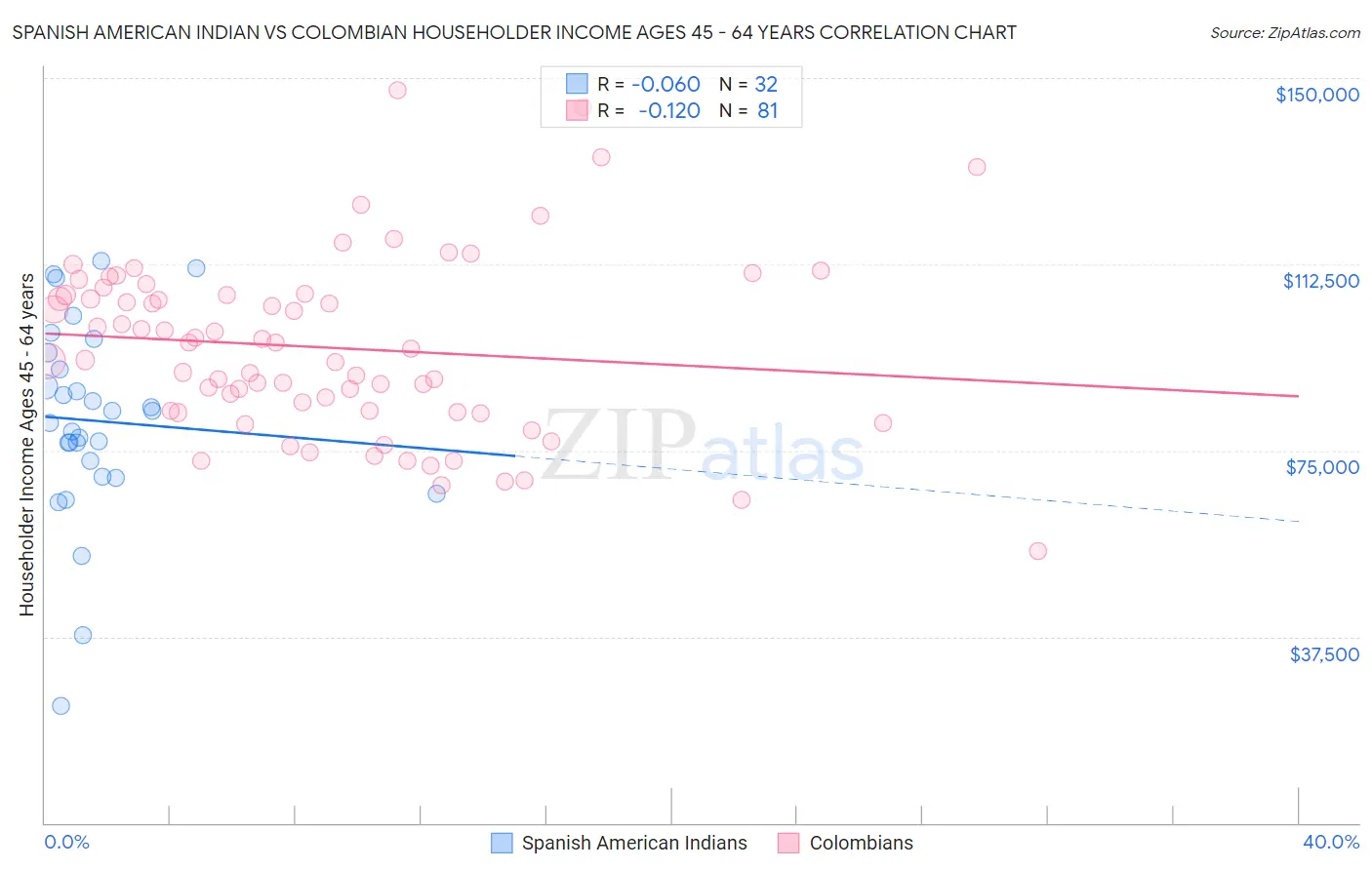 Spanish American Indian vs Colombian Householder Income Ages 45 - 64 years