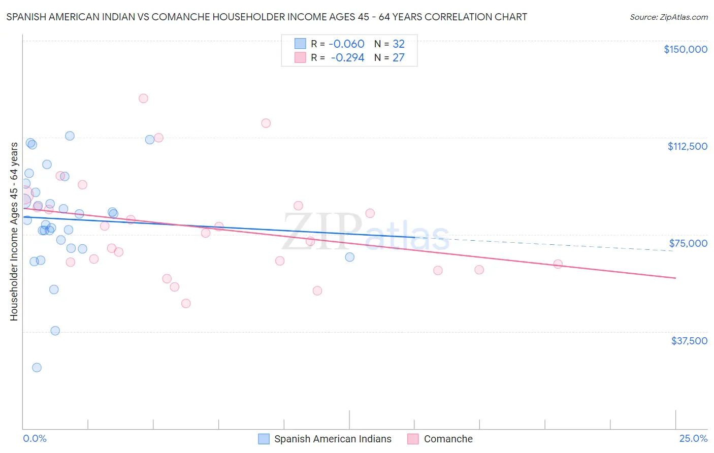 Spanish American Indian vs Comanche Householder Income Ages 45 - 64 years