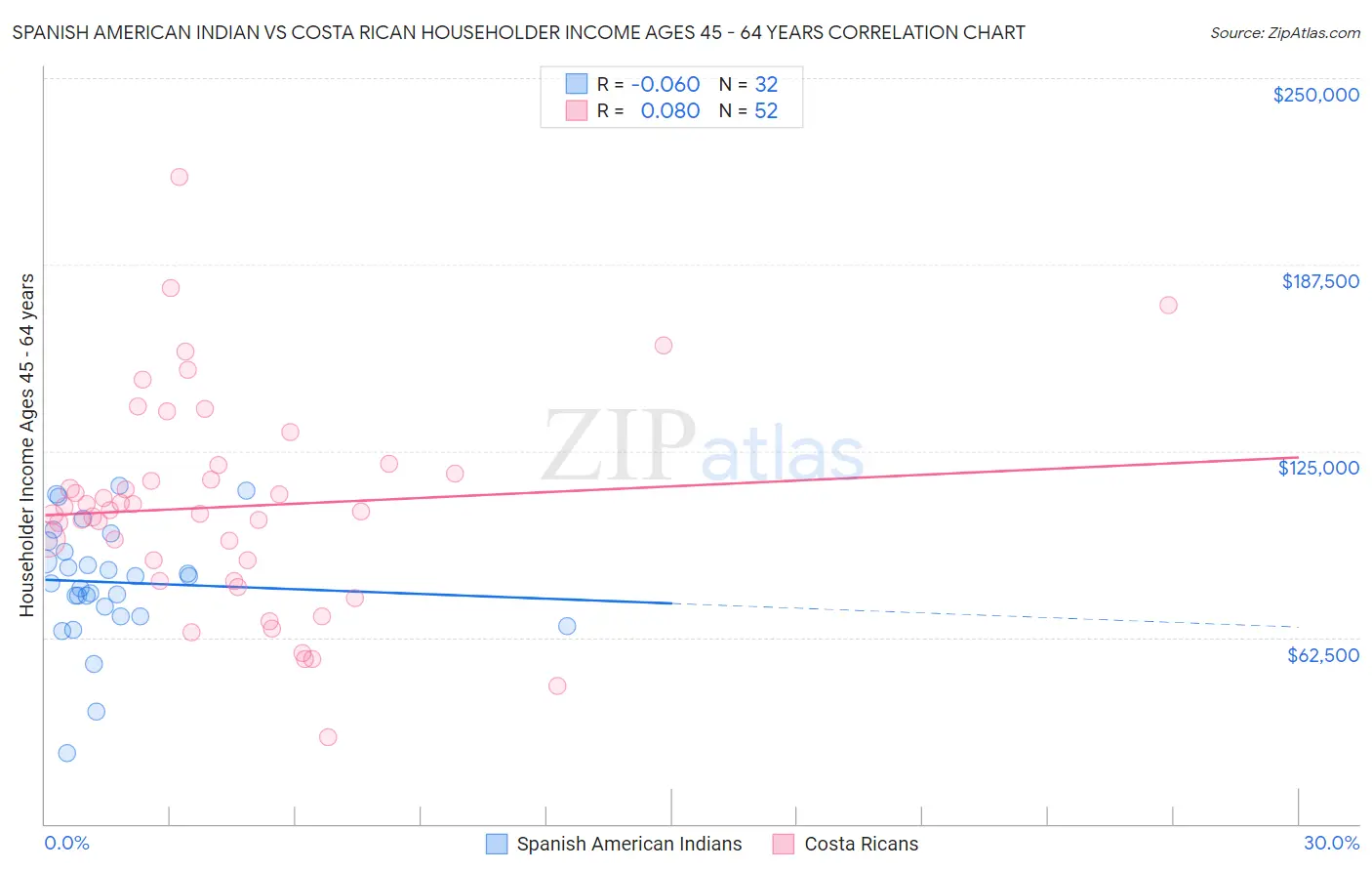 Spanish American Indian vs Costa Rican Householder Income Ages 45 - 64 years