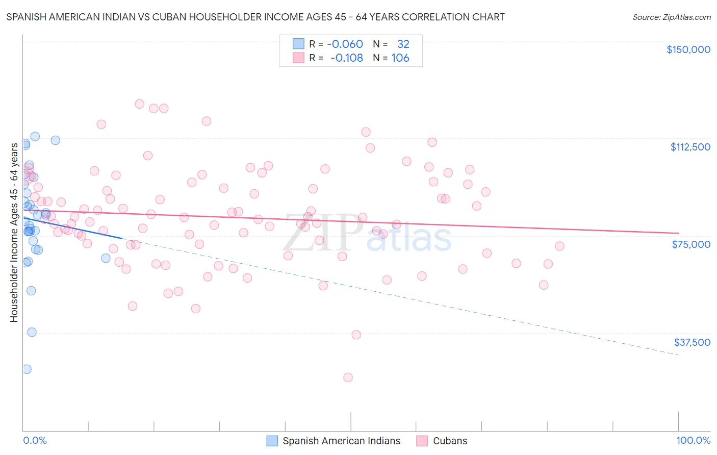 Spanish American Indian vs Cuban Householder Income Ages 45 - 64 years