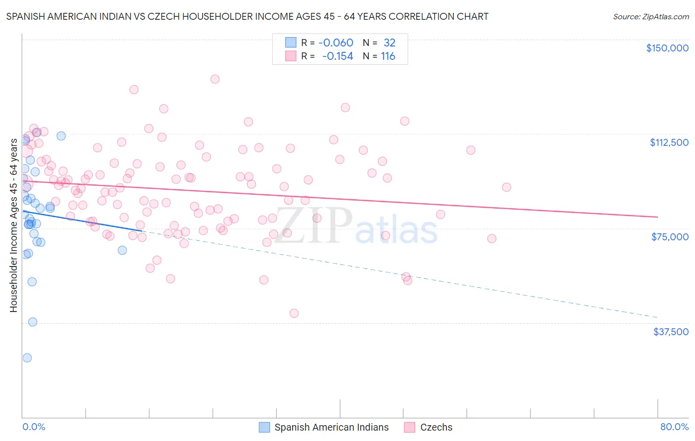 Spanish American Indian vs Czech Householder Income Ages 45 - 64 years