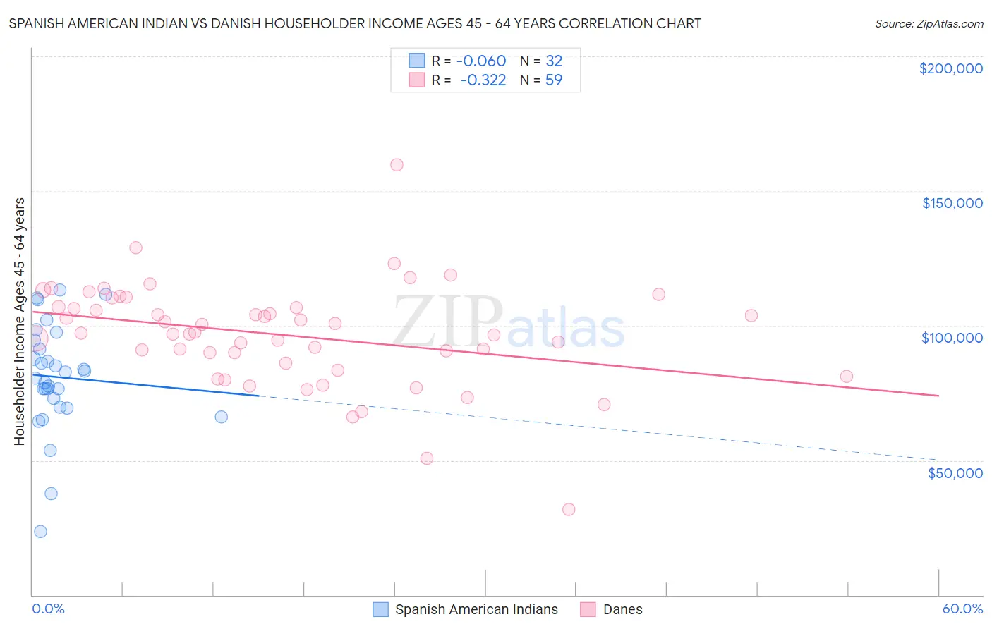 Spanish American Indian vs Danish Householder Income Ages 45 - 64 years