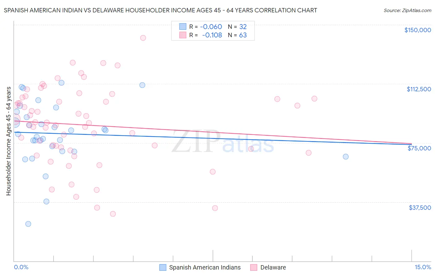 Spanish American Indian vs Delaware Householder Income Ages 45 - 64 years