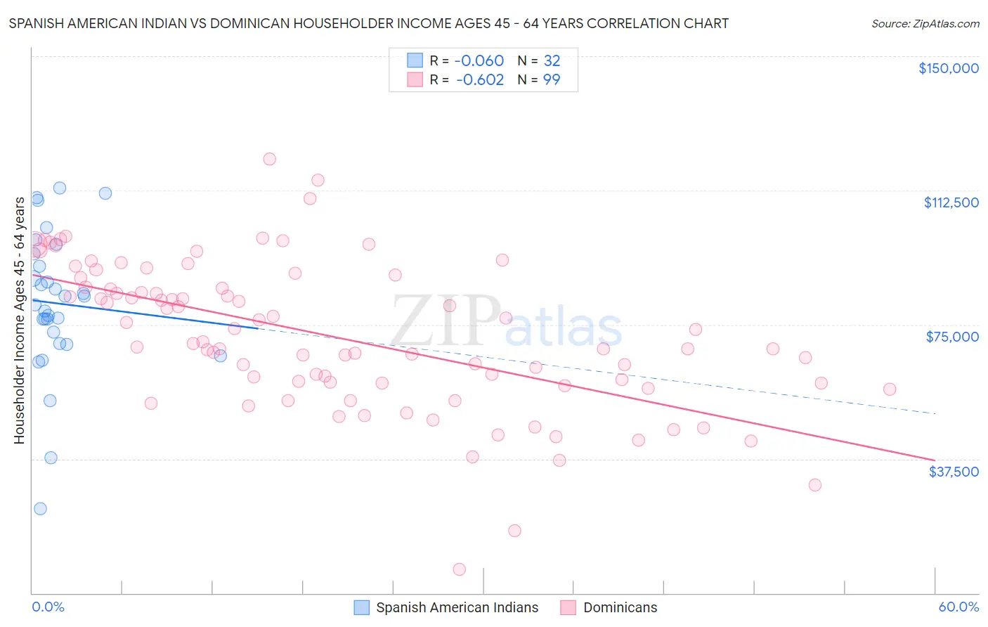 Spanish American Indian vs Dominican Householder Income Ages 45 - 64 years