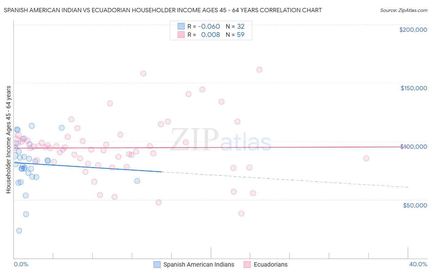 Spanish American Indian vs Ecuadorian Householder Income Ages 45 - 64 years
