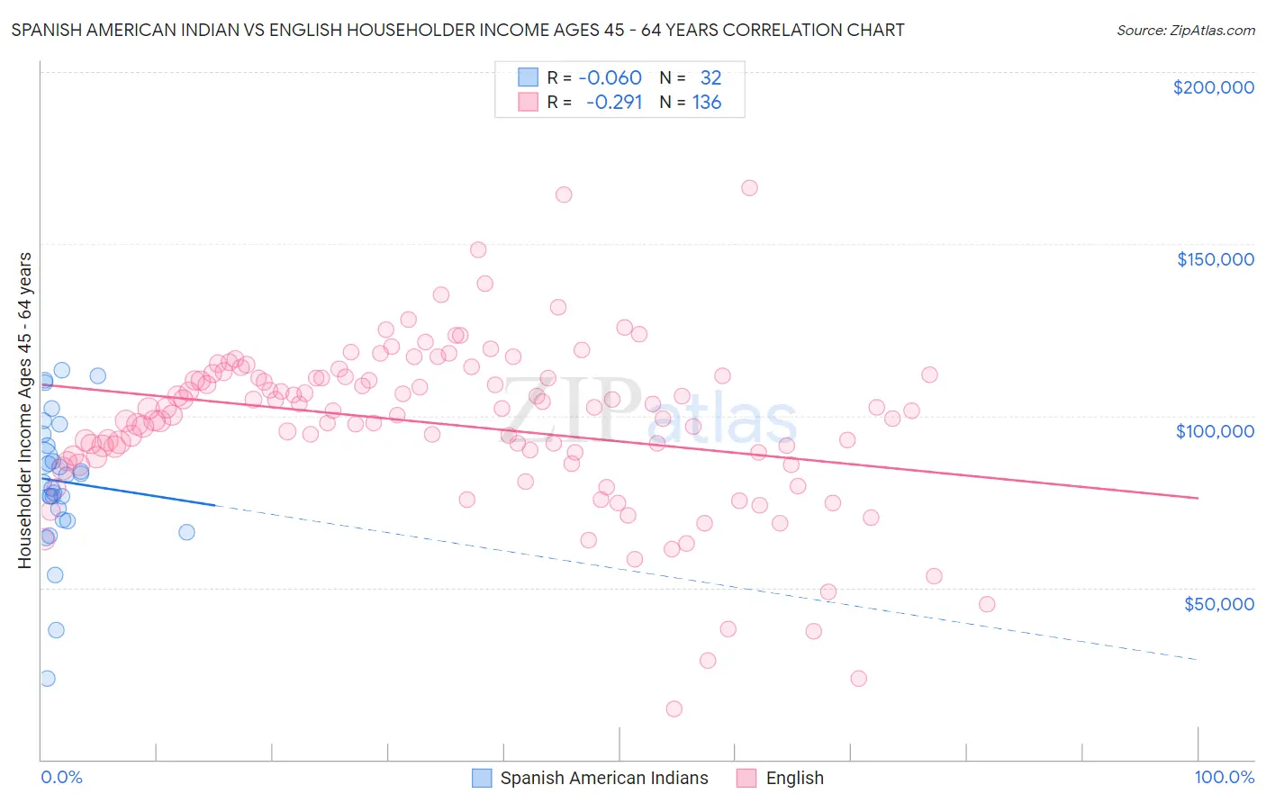 Spanish American Indian vs English Householder Income Ages 45 - 64 years