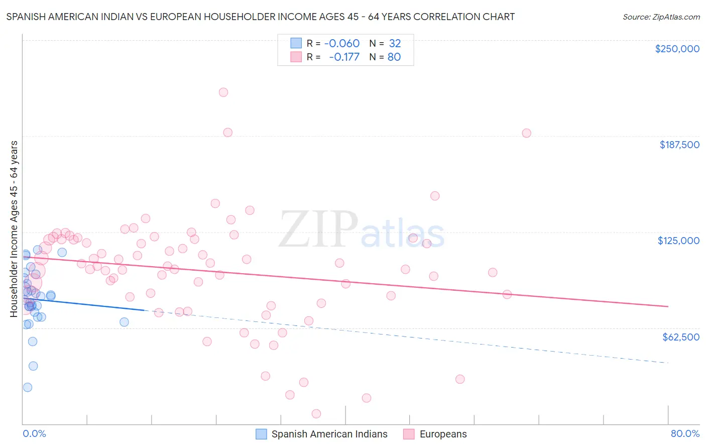 Spanish American Indian vs European Householder Income Ages 45 - 64 years