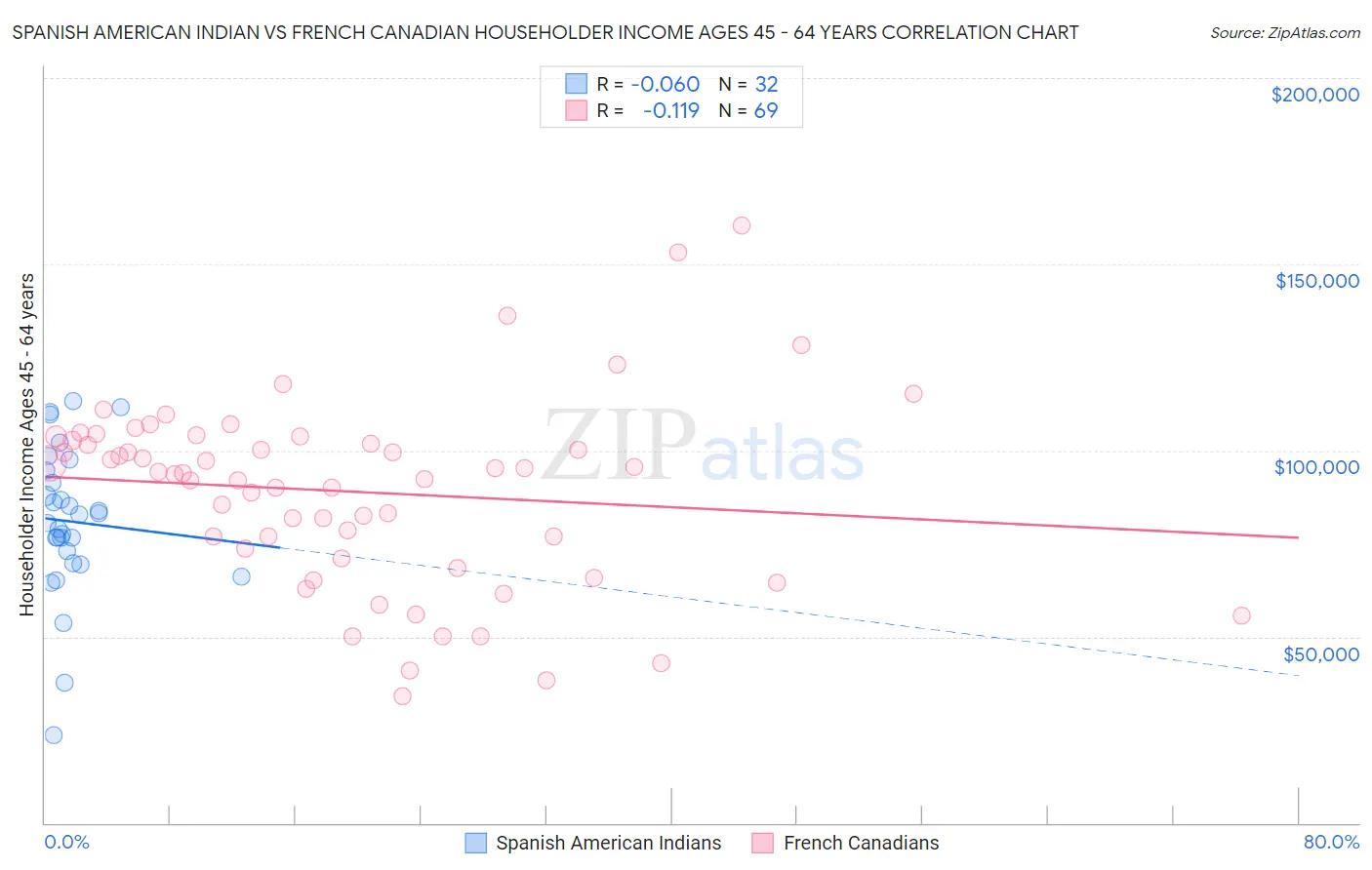 Spanish American Indian vs French Canadian Householder Income Ages 45 - 64 years