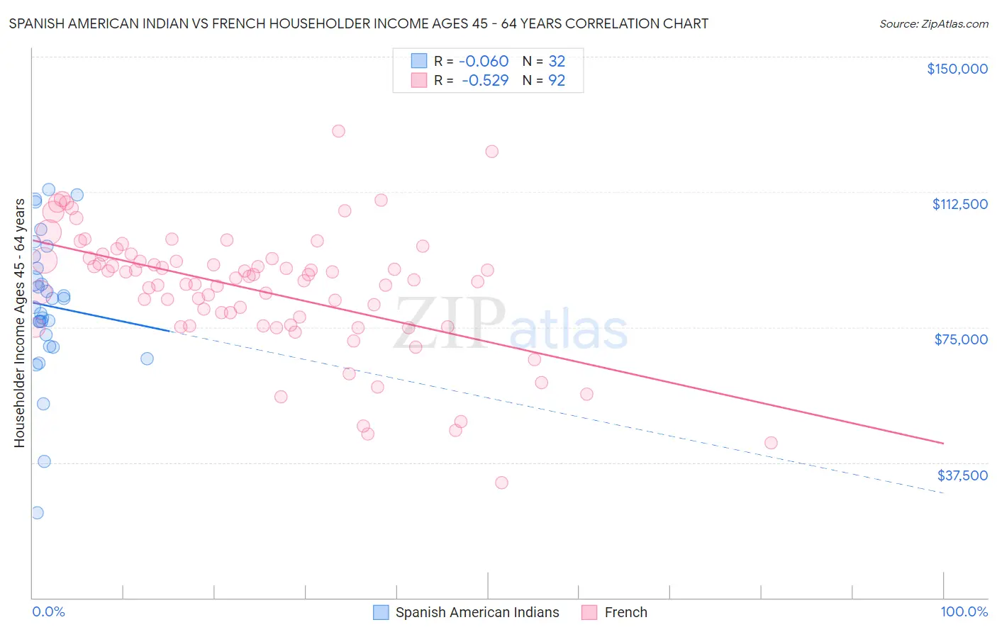 Spanish American Indian vs French Householder Income Ages 45 - 64 years