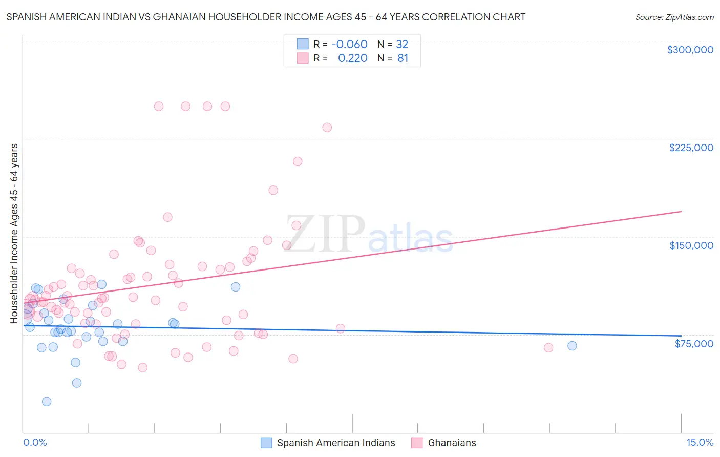 Spanish American Indian vs Ghanaian Householder Income Ages 45 - 64 years