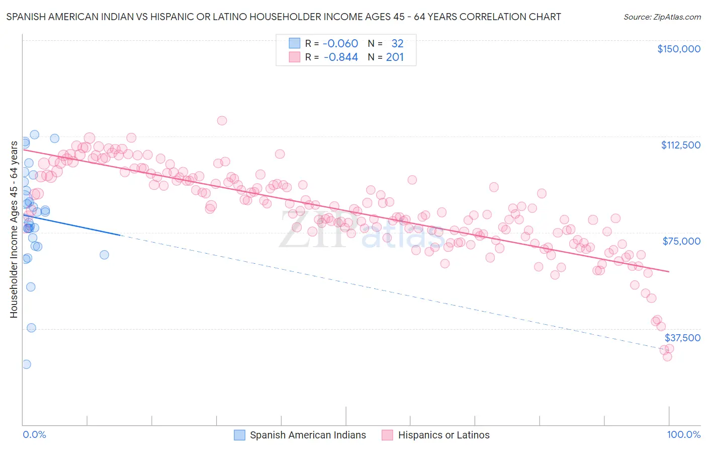 Spanish American Indian vs Hispanic or Latino Householder Income Ages 45 - 64 years