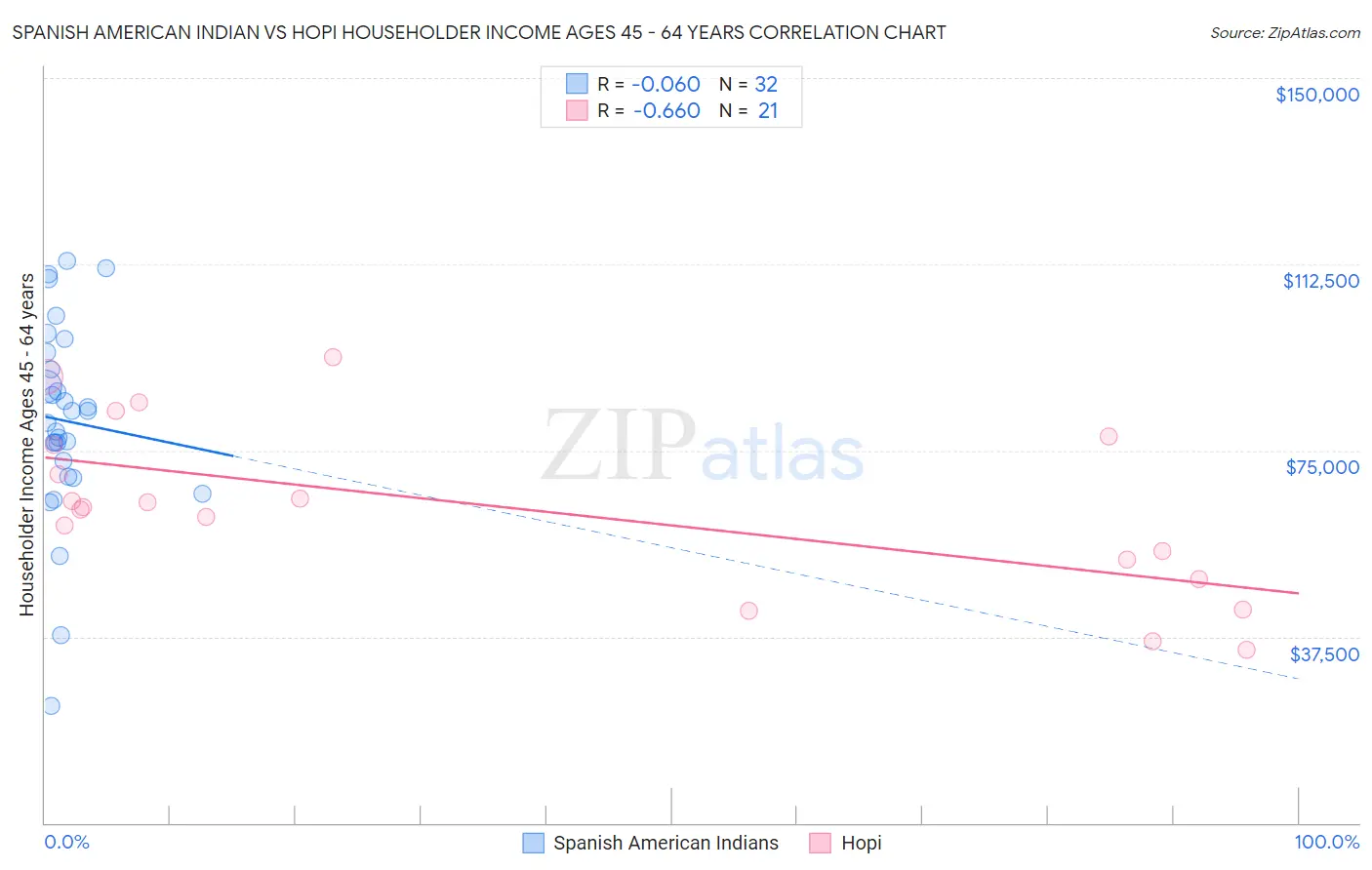 Spanish American Indian vs Hopi Householder Income Ages 45 - 64 years