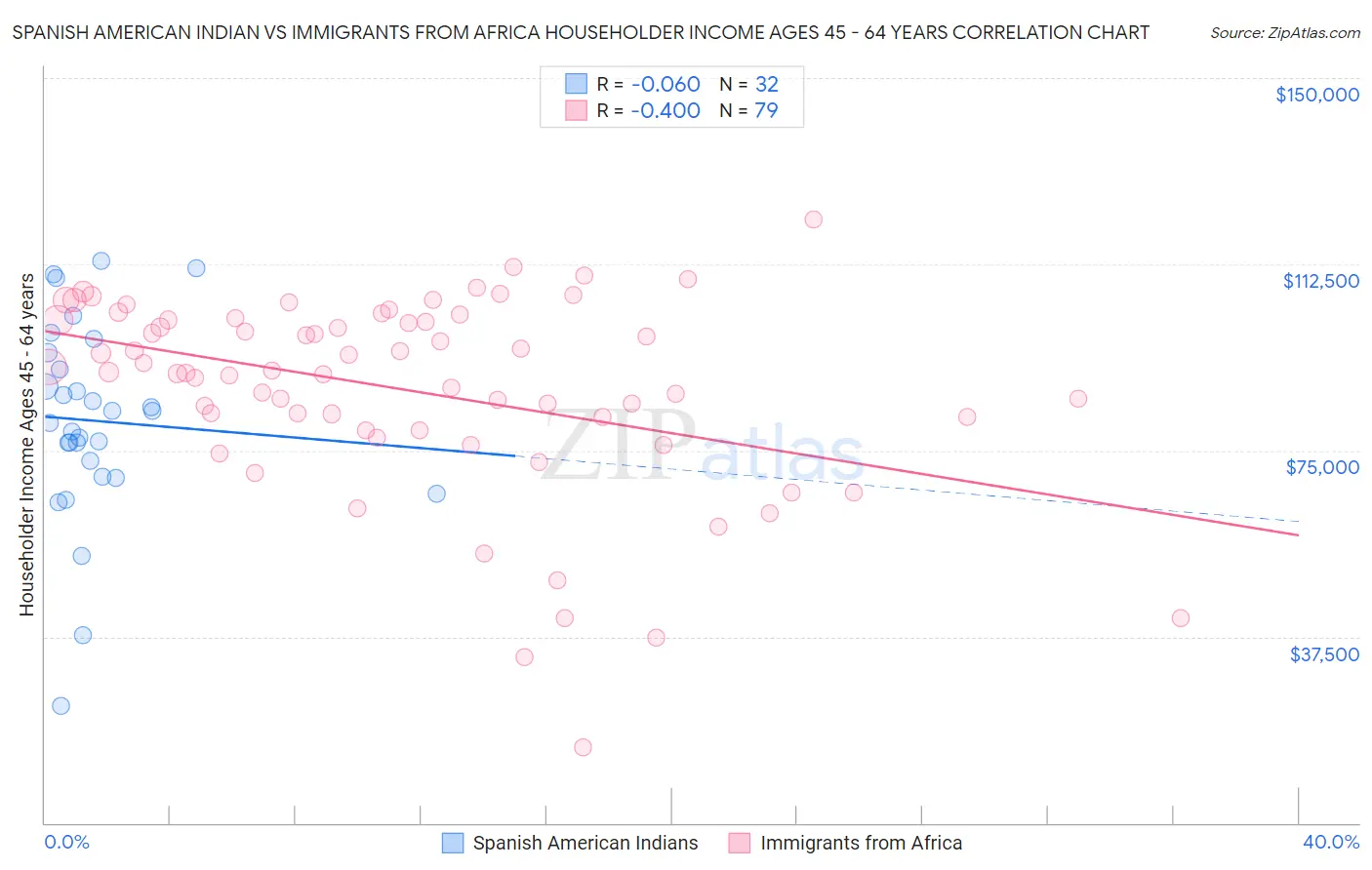 Spanish American Indian vs Immigrants from Africa Householder Income Ages 45 - 64 years