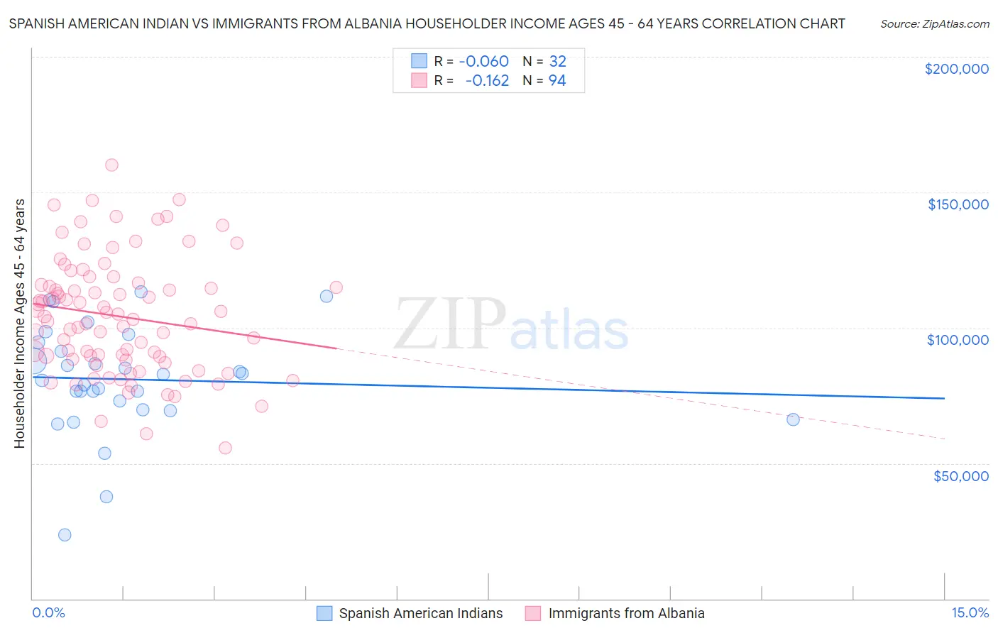 Spanish American Indian vs Immigrants from Albania Householder Income Ages 45 - 64 years