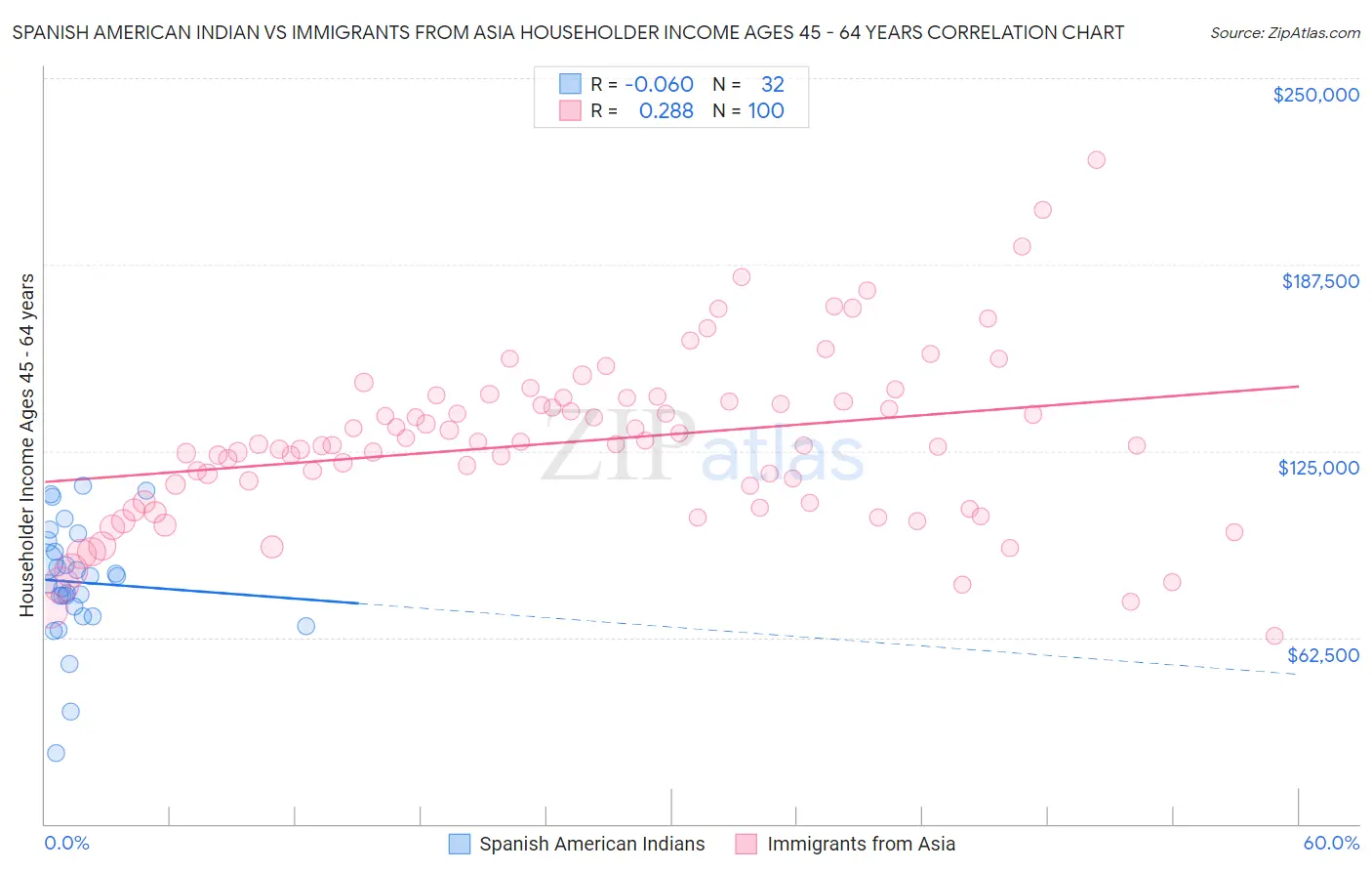 Spanish American Indian vs Immigrants from Asia Householder Income Ages 45 - 64 years