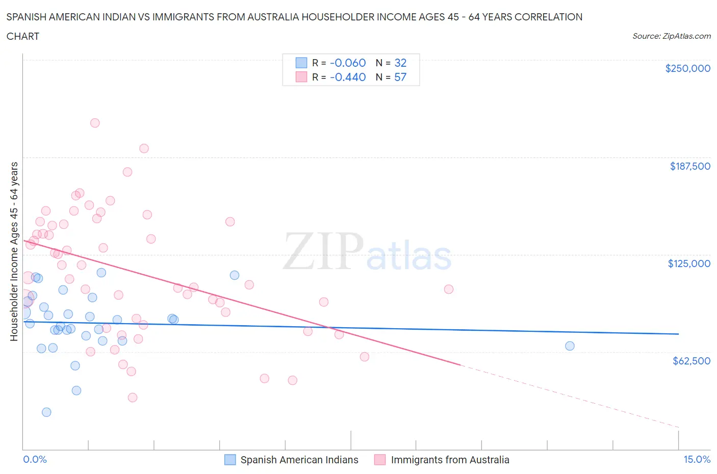 Spanish American Indian vs Immigrants from Australia Householder Income Ages 45 - 64 years
