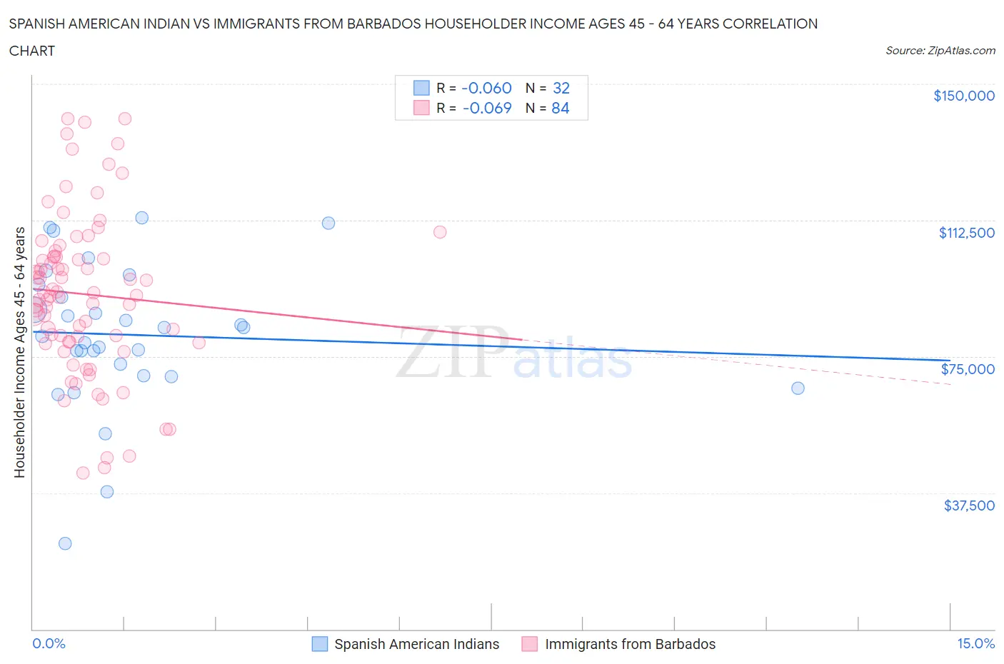 Spanish American Indian vs Immigrants from Barbados Householder Income Ages 45 - 64 years