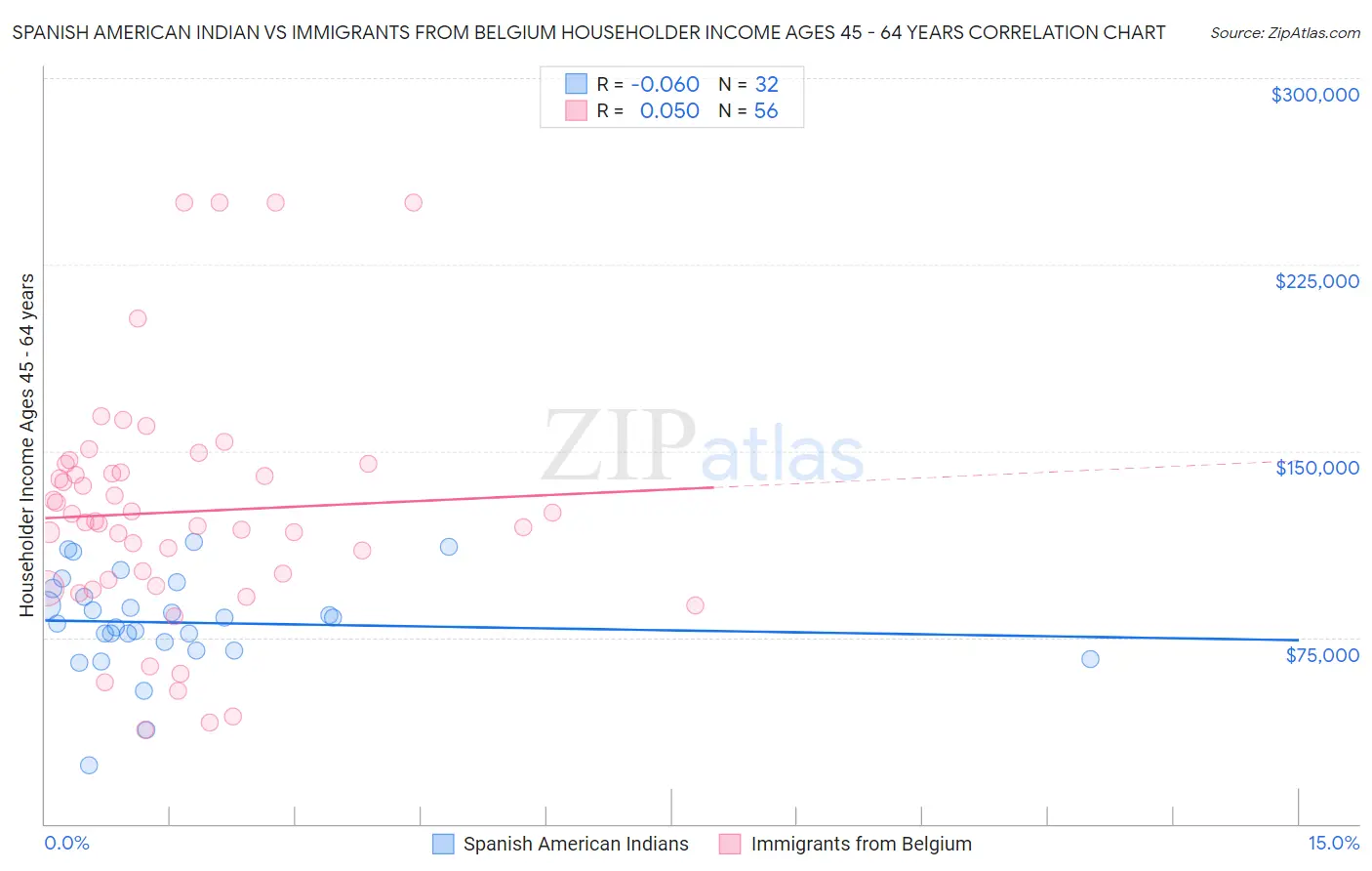 Spanish American Indian vs Immigrants from Belgium Householder Income Ages 45 - 64 years