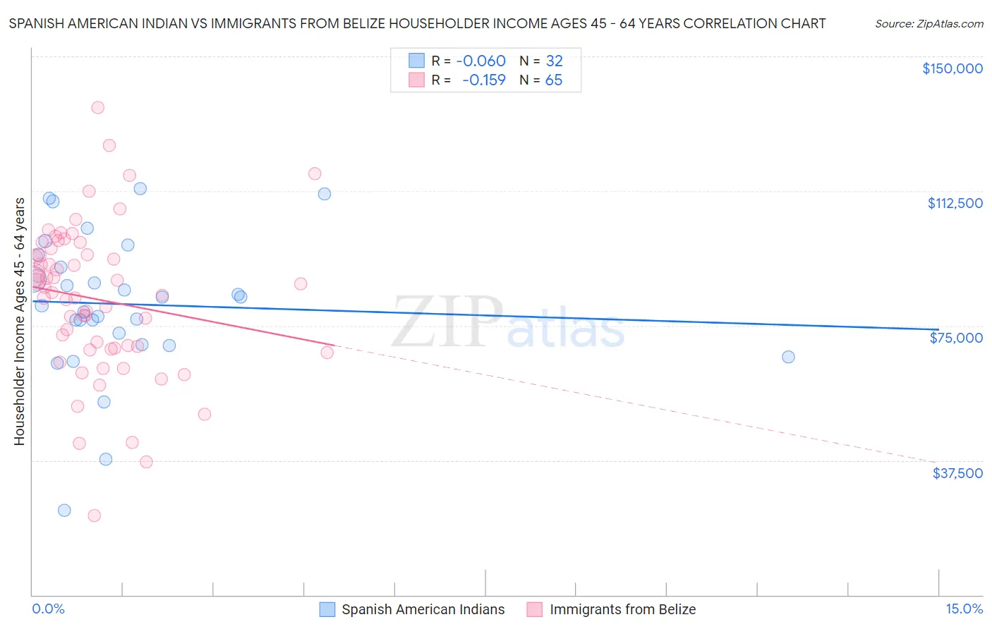 Spanish American Indian vs Immigrants from Belize Householder Income Ages 45 - 64 years