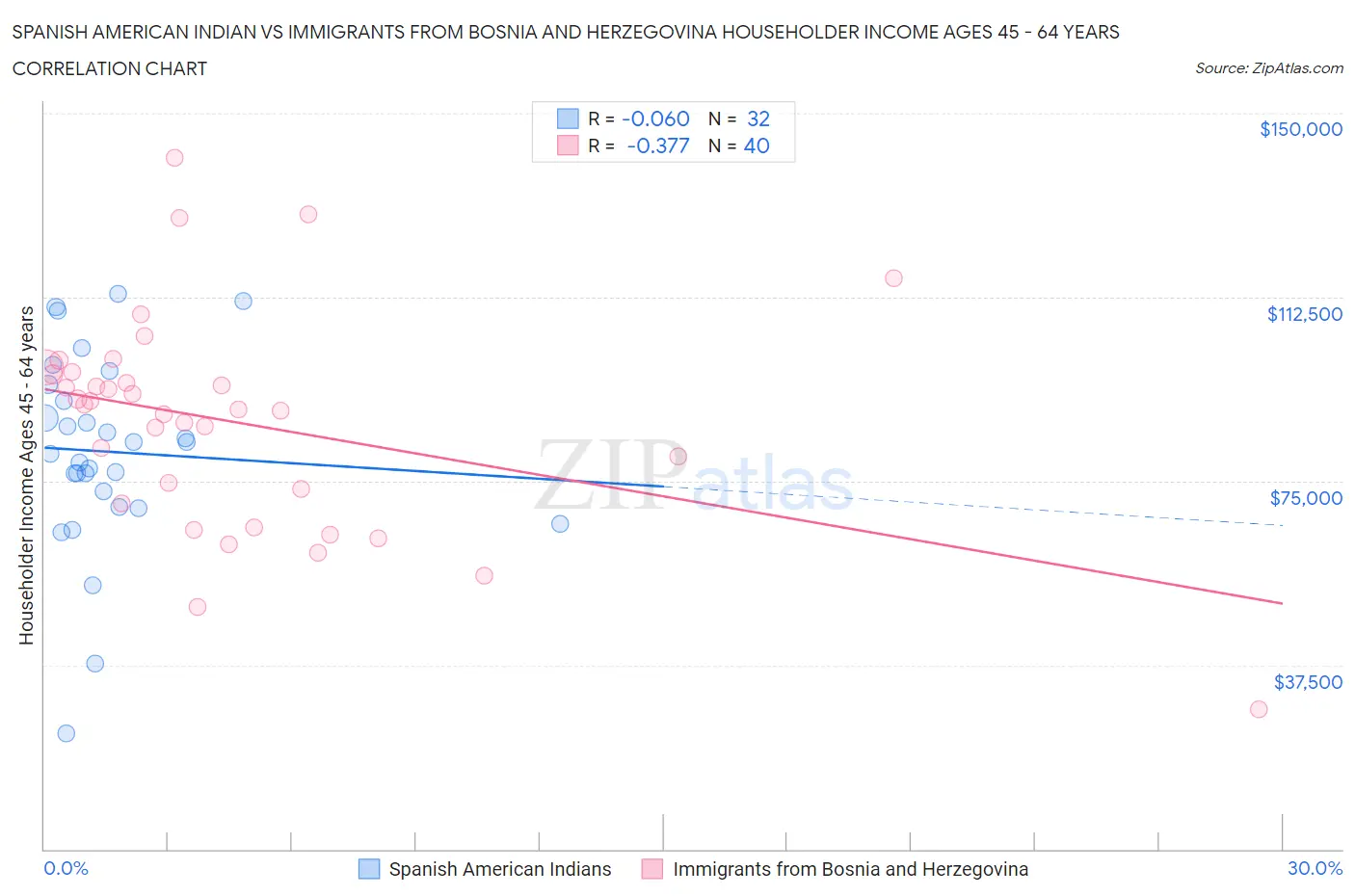Spanish American Indian vs Immigrants from Bosnia and Herzegovina Householder Income Ages 45 - 64 years