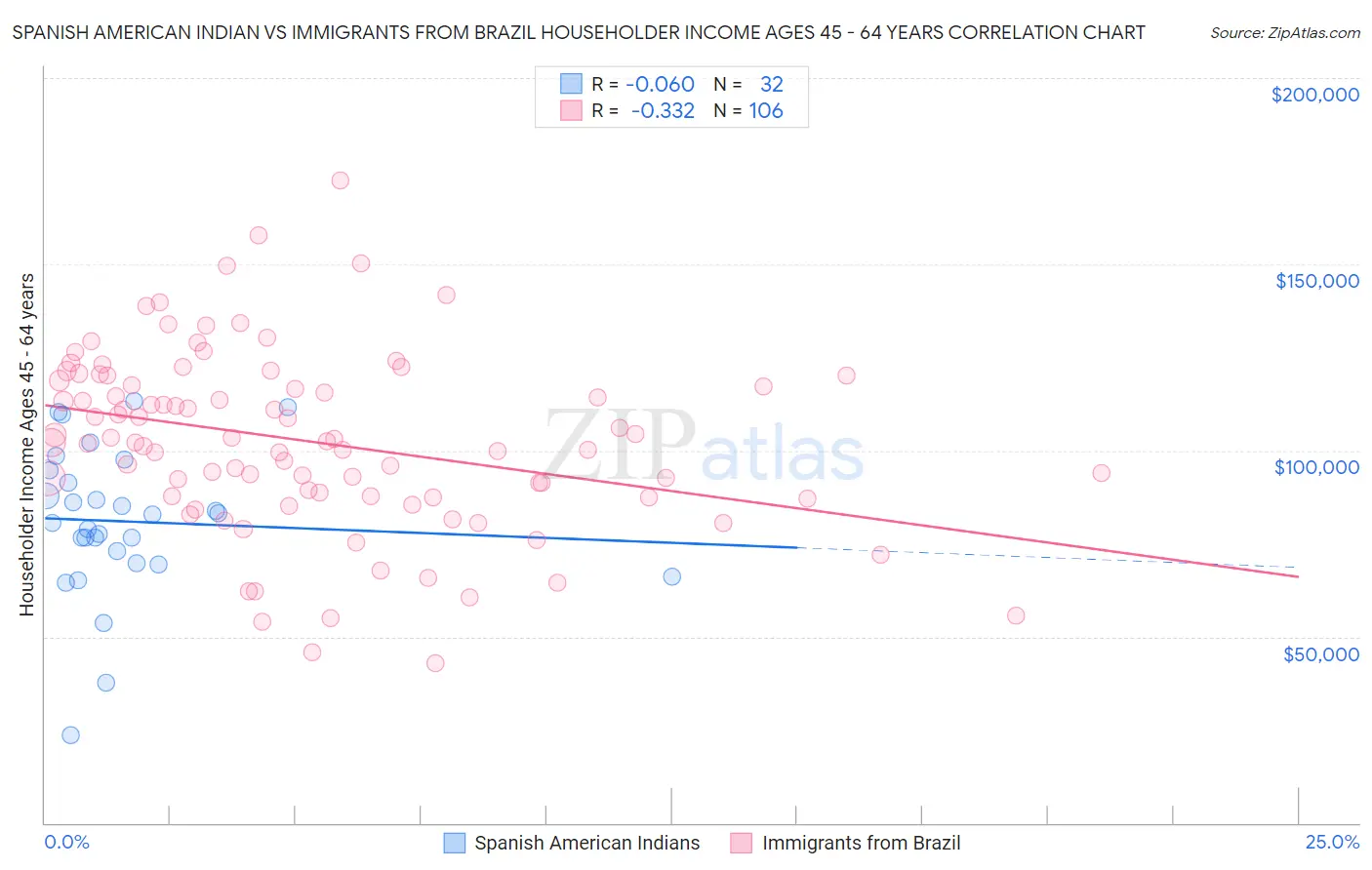 Spanish American Indian vs Immigrants from Brazil Householder Income Ages 45 - 64 years