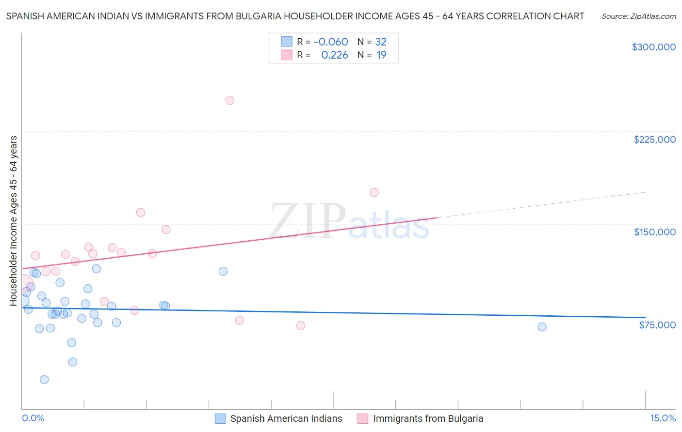 Spanish American Indian vs Immigrants from Bulgaria Householder Income Ages 45 - 64 years