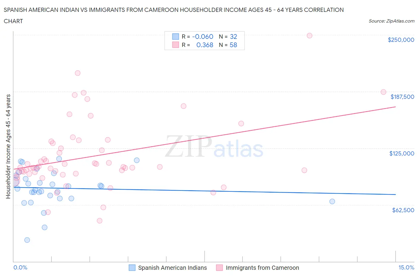 Spanish American Indian vs Immigrants from Cameroon Householder Income Ages 45 - 64 years