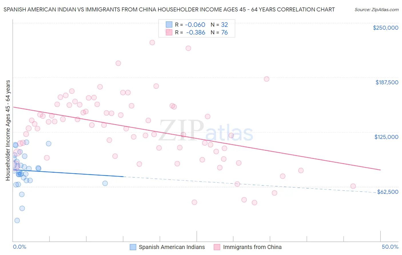 Spanish American Indian vs Immigrants from China Householder Income Ages 45 - 64 years