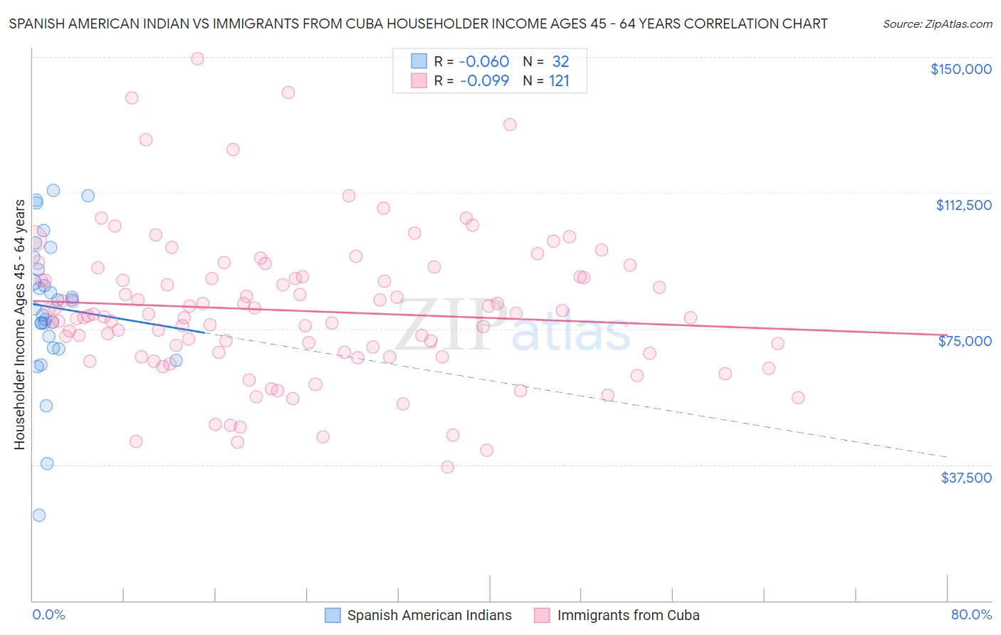 Spanish American Indian vs Immigrants from Cuba Householder Income Ages 45 - 64 years