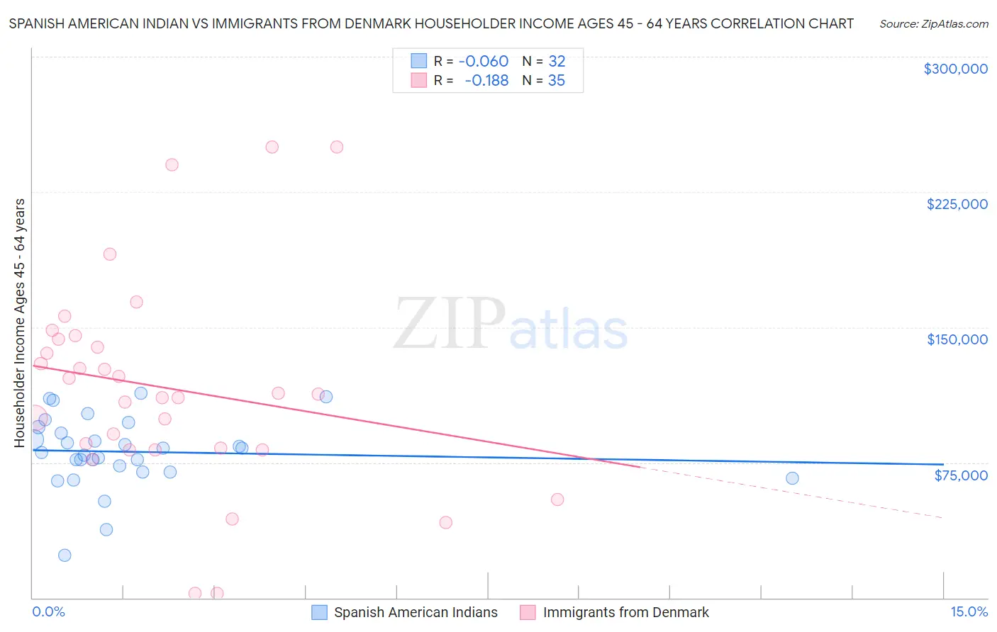 Spanish American Indian vs Immigrants from Denmark Householder Income Ages 45 - 64 years