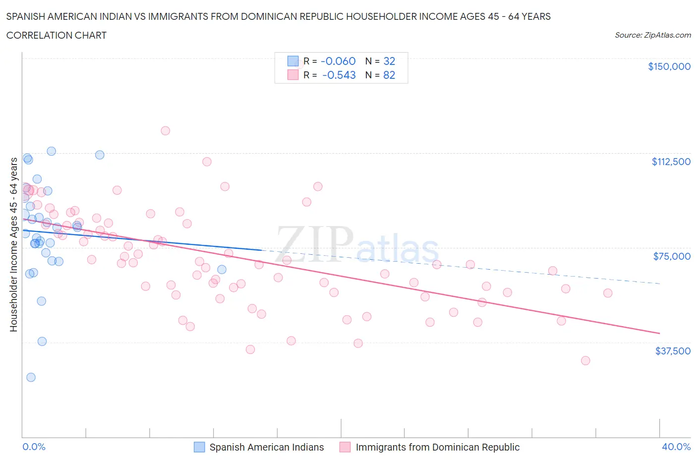 Spanish American Indian vs Immigrants from Dominican Republic Householder Income Ages 45 - 64 years