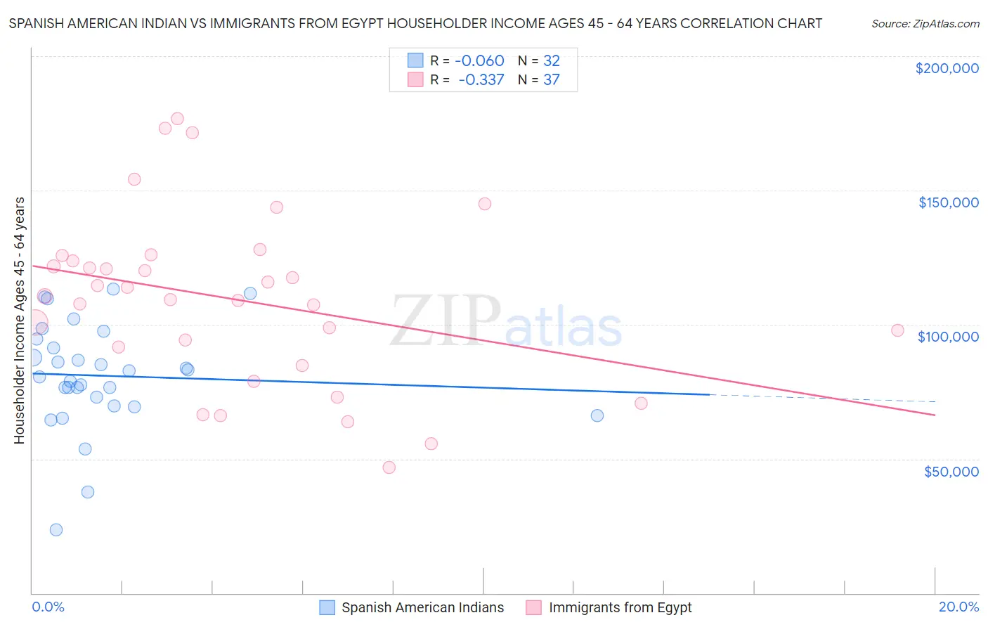 Spanish American Indian vs Immigrants from Egypt Householder Income Ages 45 - 64 years