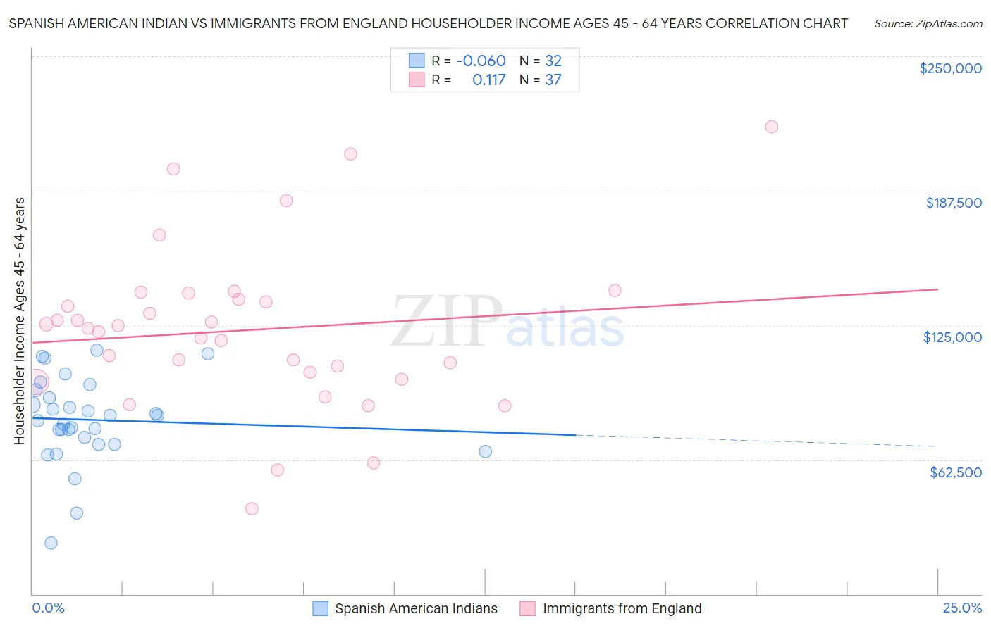 Spanish American Indian vs Immigrants from England Householder Income Ages 45 - 64 years