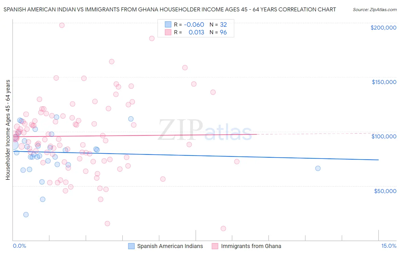 Spanish American Indian vs Immigrants from Ghana Householder Income Ages 45 - 64 years