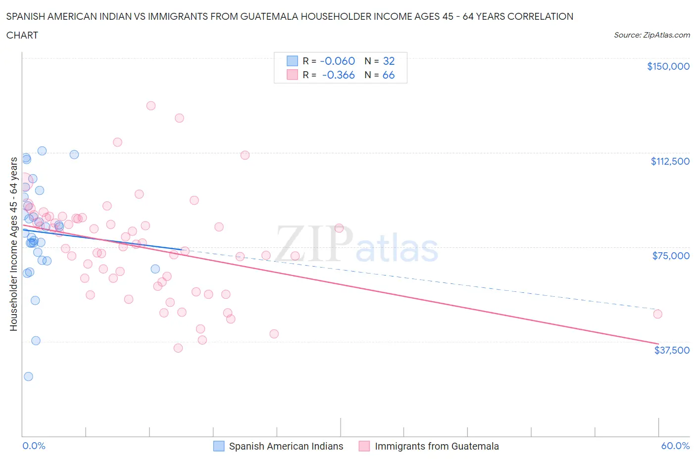 Spanish American Indian vs Immigrants from Guatemala Householder Income Ages 45 - 64 years