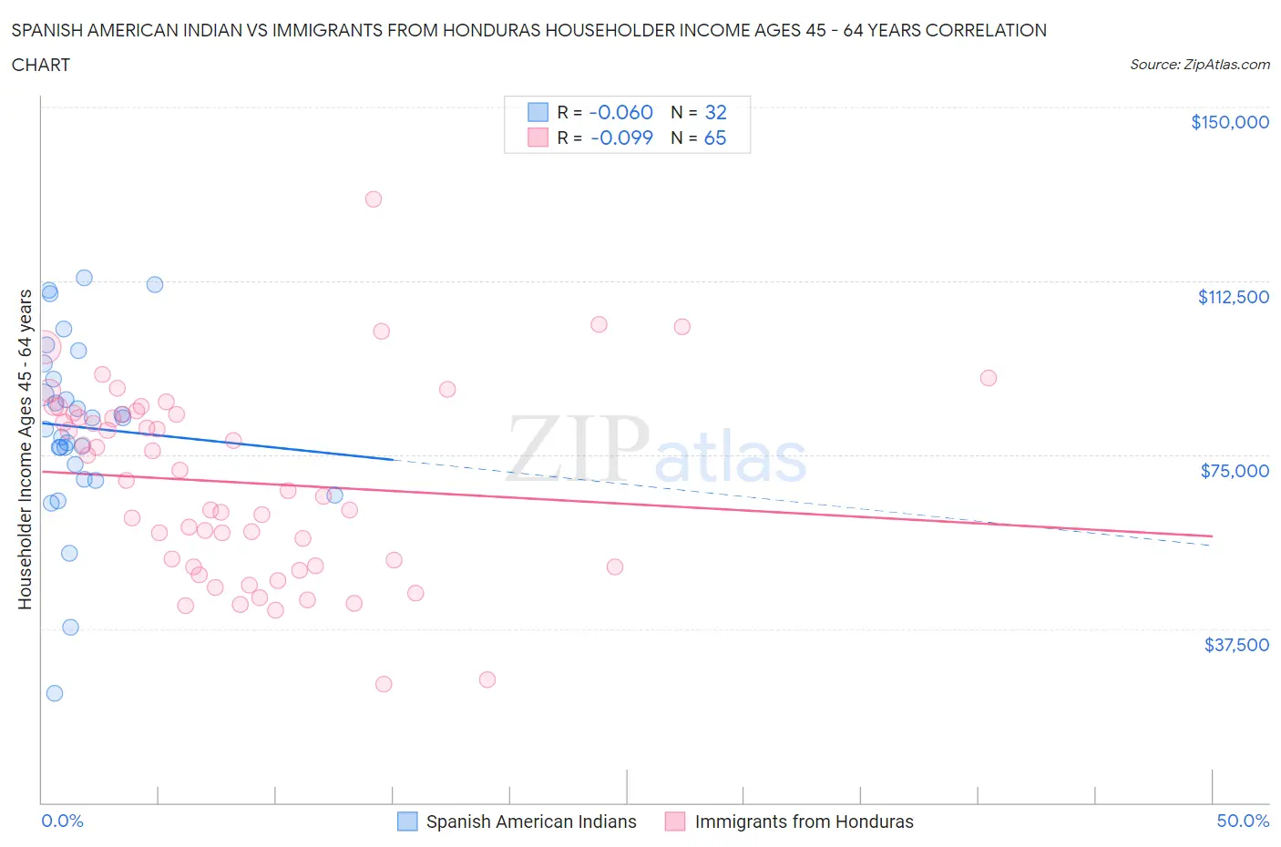 Spanish American Indian vs Immigrants from Honduras Householder Income Ages 45 - 64 years
