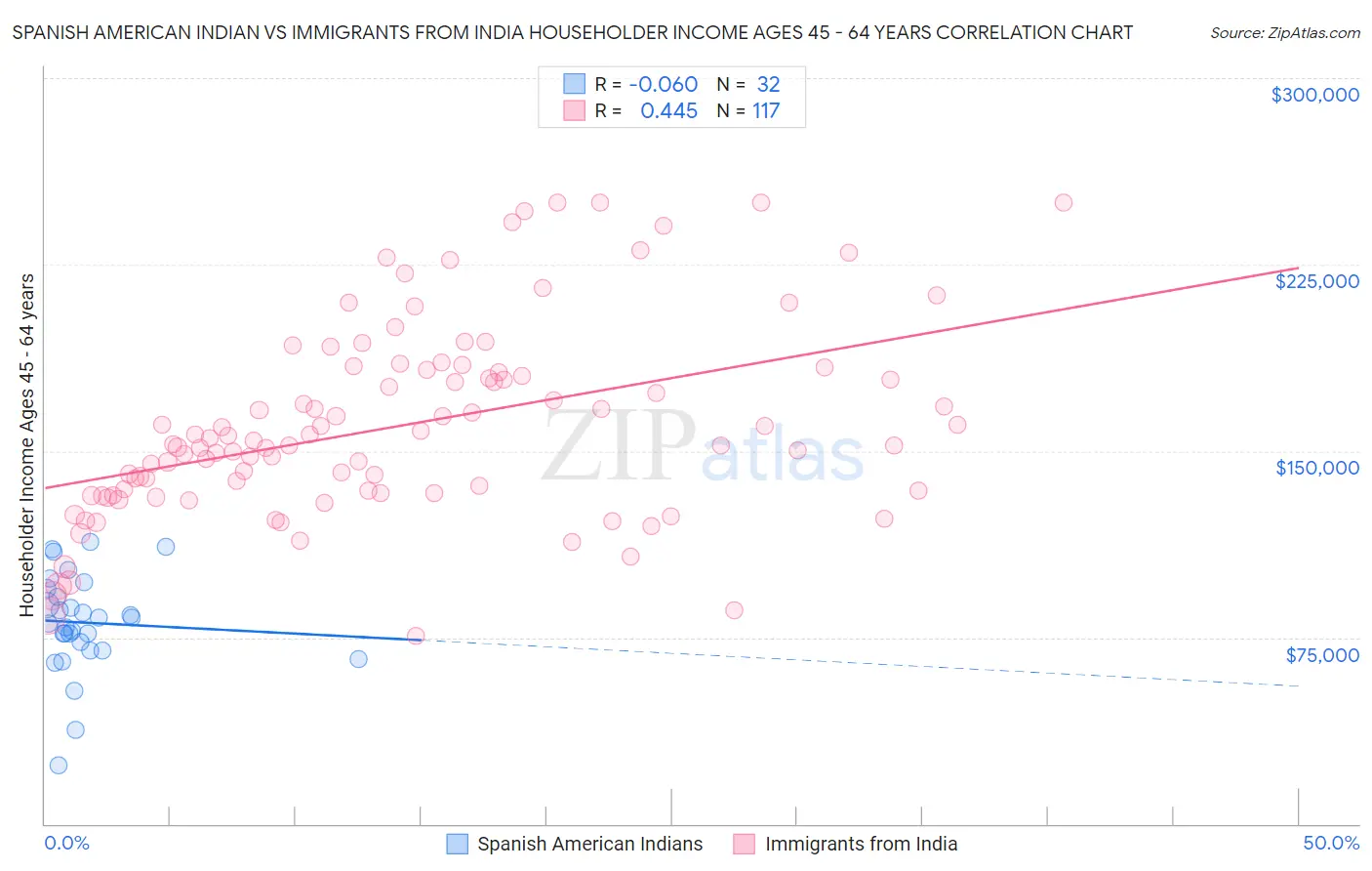 Spanish American Indian vs Immigrants from India Householder Income Ages 45 - 64 years