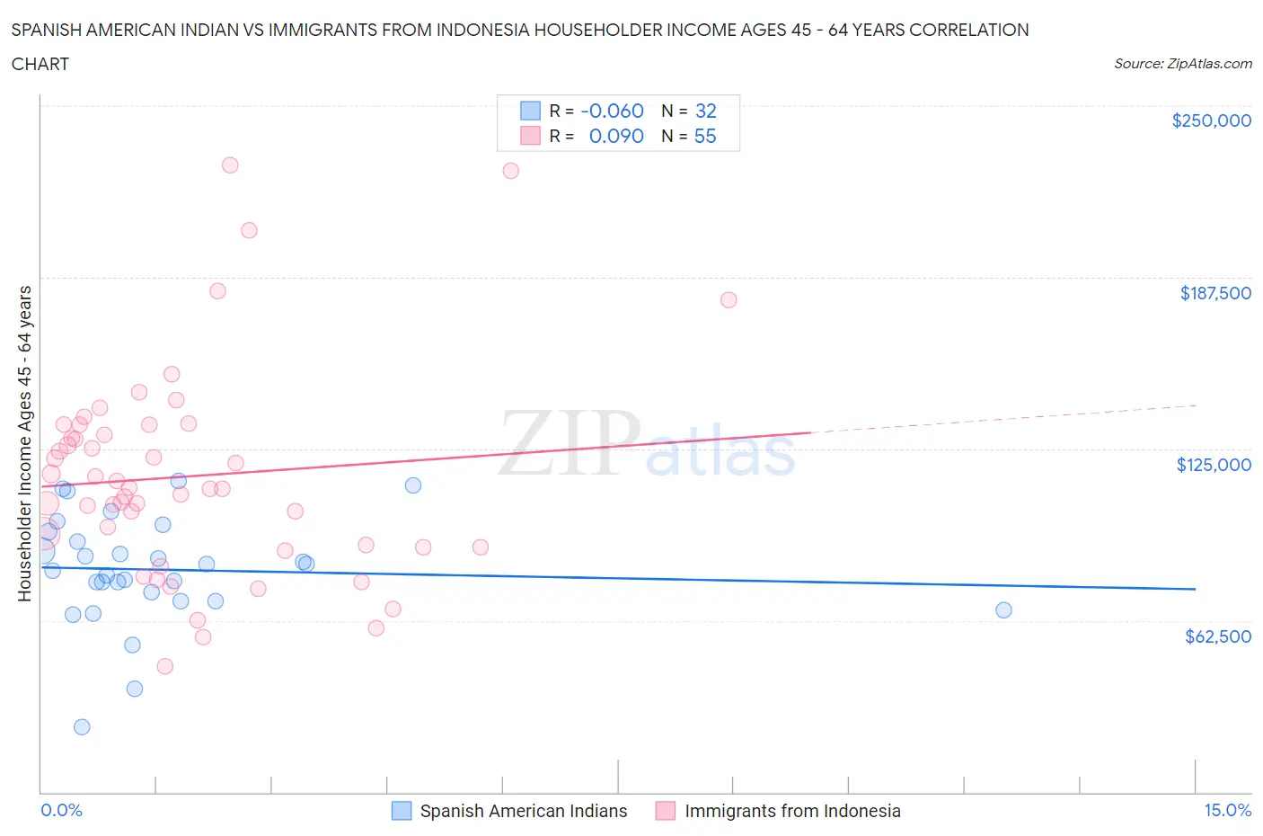 Spanish American Indian vs Immigrants from Indonesia Householder Income Ages 45 - 64 years