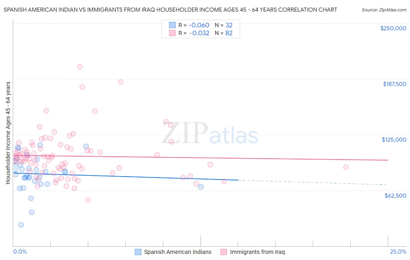 Spanish American Indian vs Immigrants from Iraq Householder Income Ages 45 - 64 years