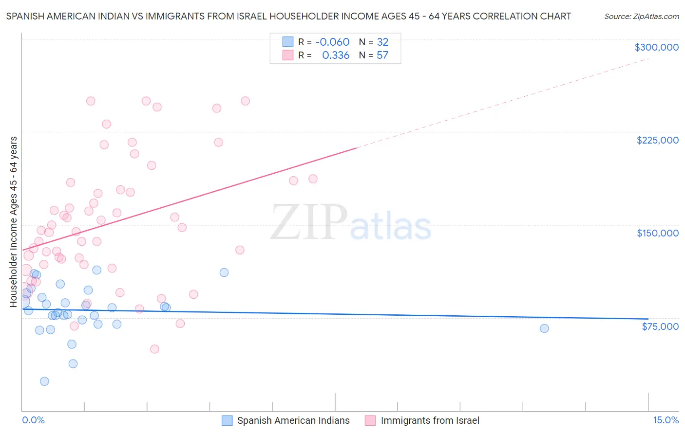 Spanish American Indian vs Immigrants from Israel Householder Income Ages 45 - 64 years