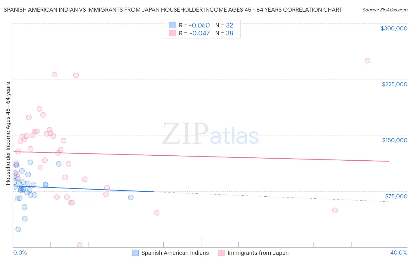Spanish American Indian vs Immigrants from Japan Householder Income Ages 45 - 64 years