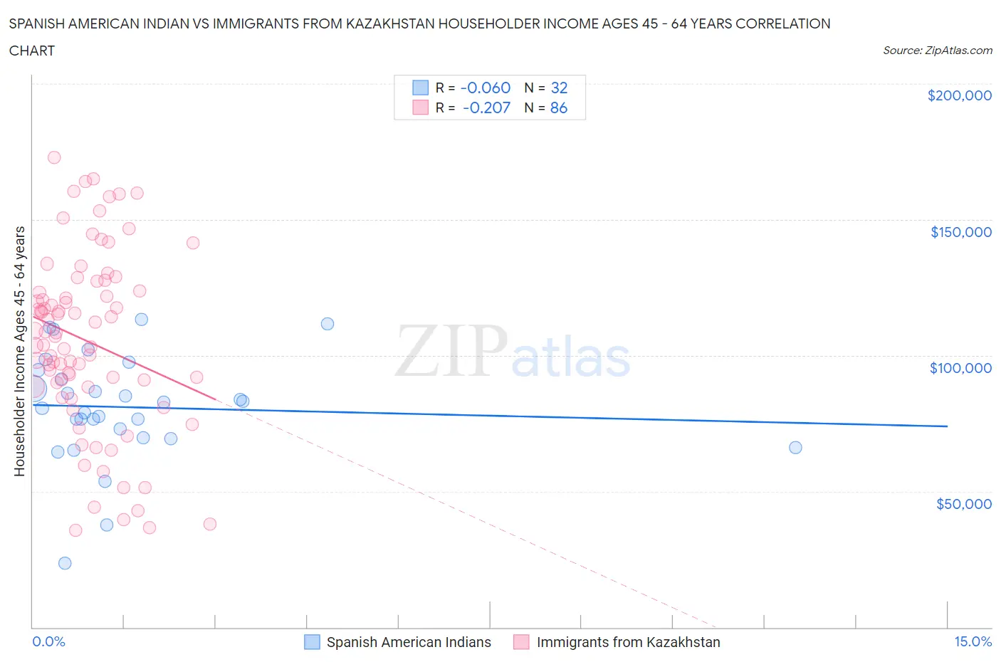 Spanish American Indian vs Immigrants from Kazakhstan Householder Income Ages 45 - 64 years