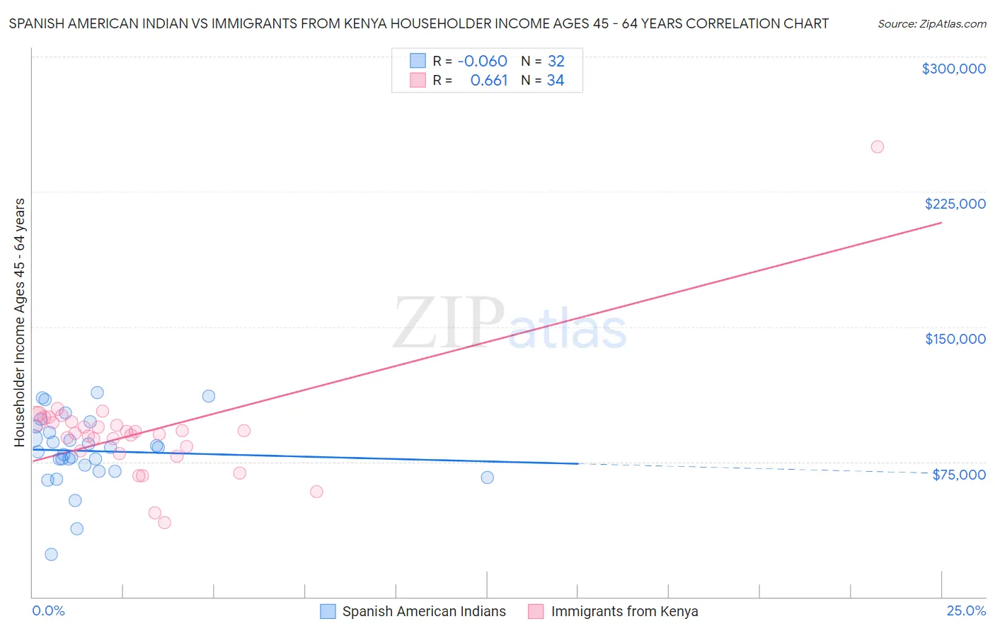 Spanish American Indian vs Immigrants from Kenya Householder Income Ages 45 - 64 years