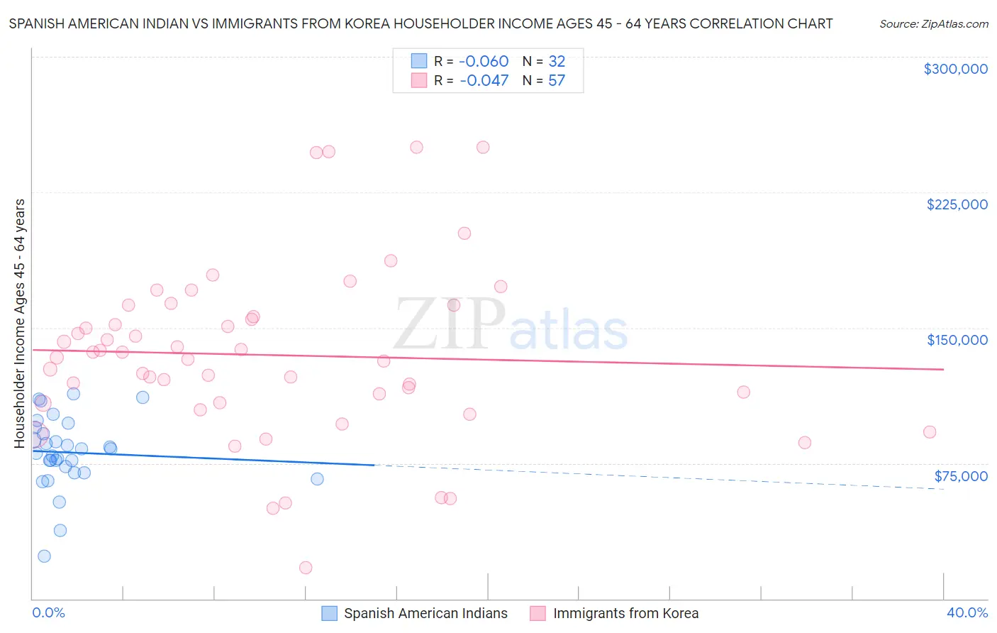 Spanish American Indian vs Immigrants from Korea Householder Income Ages 45 - 64 years