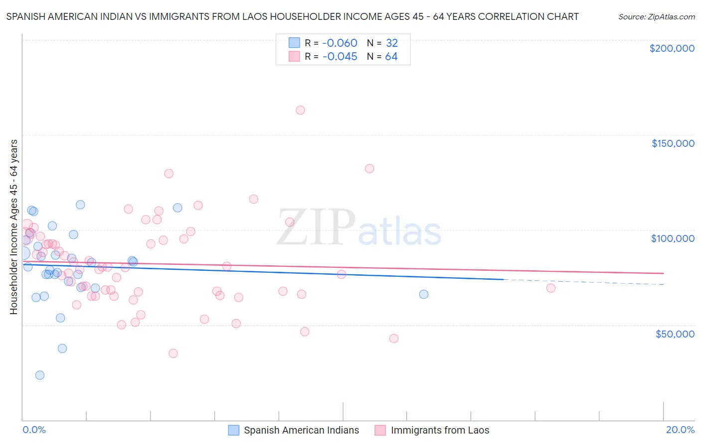 Spanish American Indian vs Immigrants from Laos Householder Income Ages 45 - 64 years