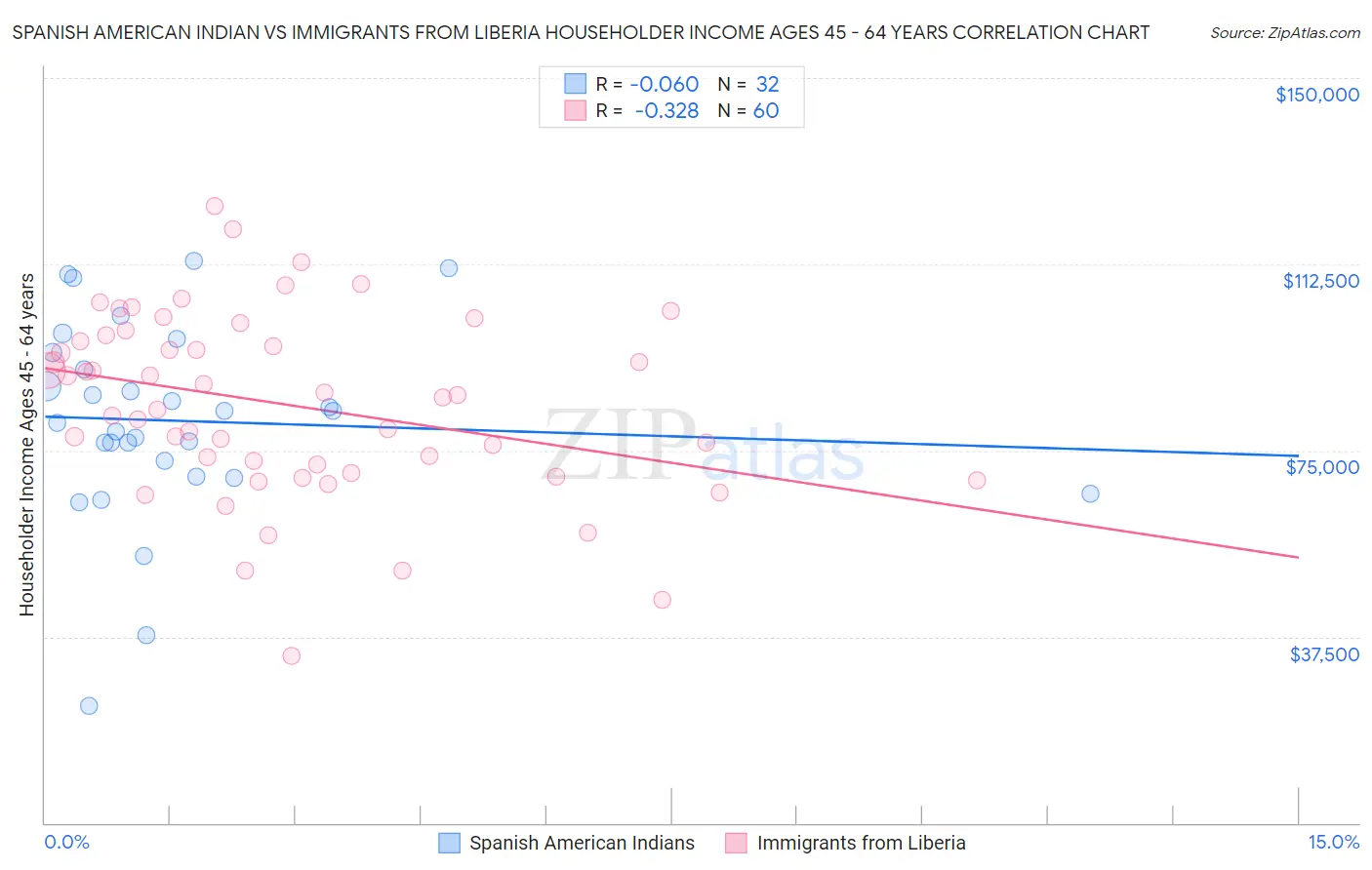 Spanish American Indian vs Immigrants from Liberia Householder Income Ages 45 - 64 years