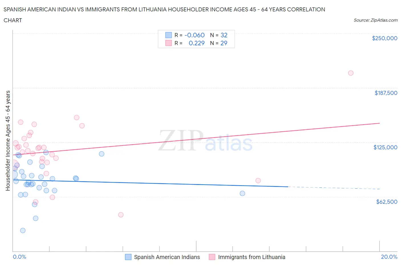 Spanish American Indian vs Immigrants from Lithuania Householder Income Ages 45 - 64 years